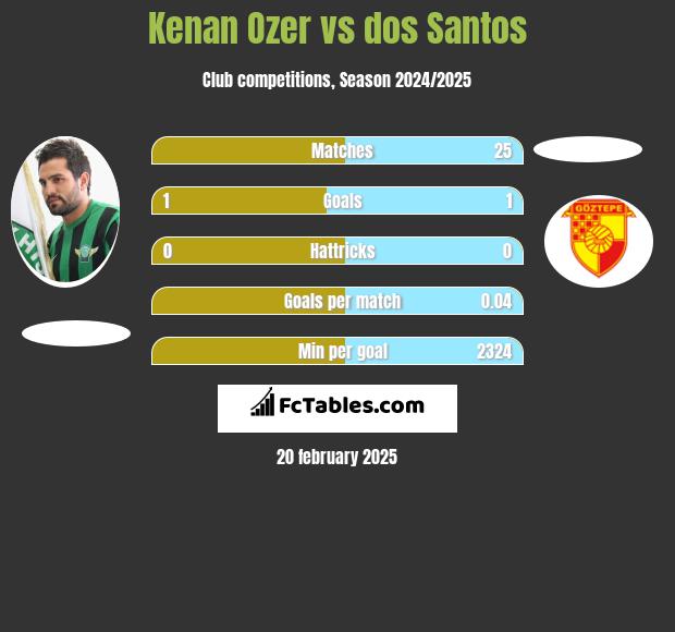 Kenan Ozer vs dos Santos h2h player stats