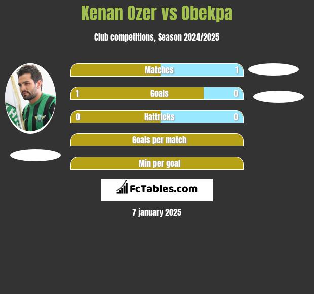 Kenan Ozer vs Obekpa h2h player stats