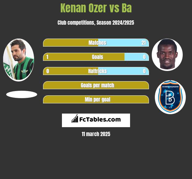 Kenan Ozer vs Ba h2h player stats