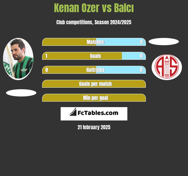 Kenan Ozer vs Balcı h2h player stats