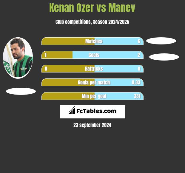 Kenan Ozer vs Manev h2h player stats