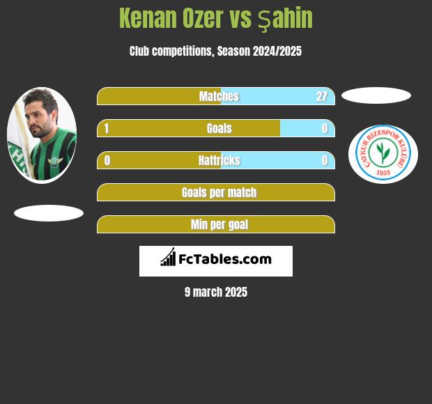 Kenan Ozer vs Şahin h2h player stats