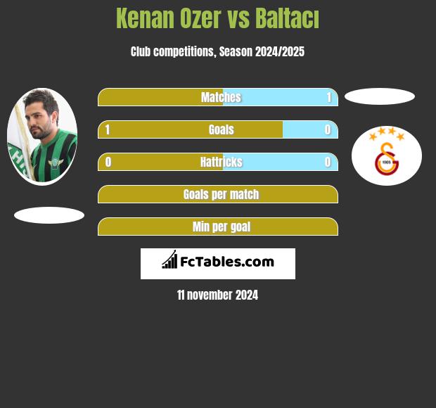 Kenan Ozer vs Baltacı h2h player stats