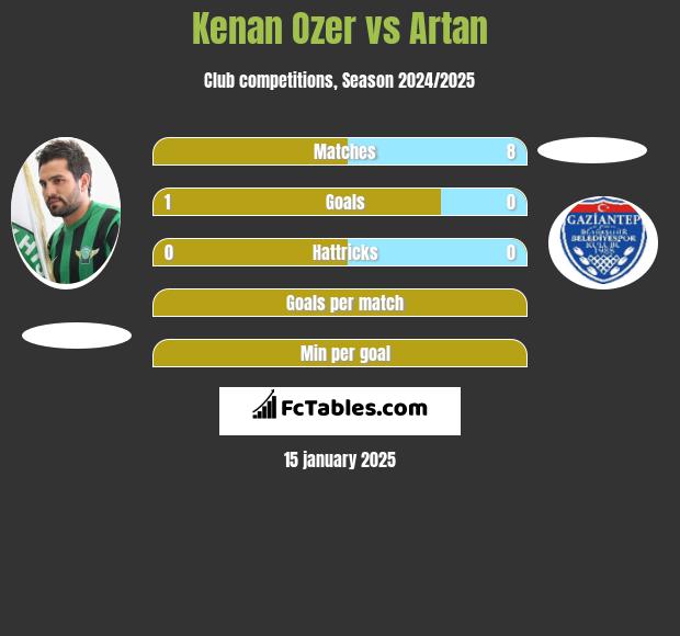 Kenan Ozer vs Artan h2h player stats