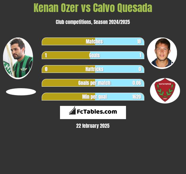 Kenan Ozer vs Calvo Quesada h2h player stats