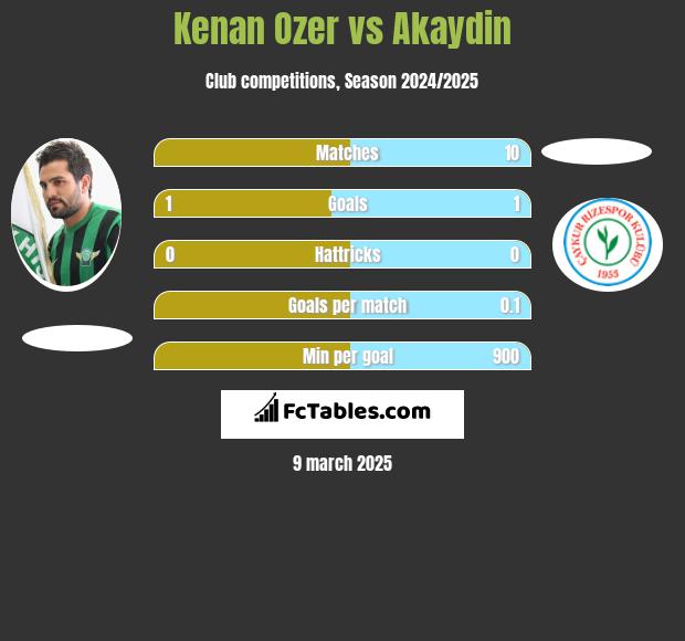 Kenan Ozer vs Akaydin h2h player stats