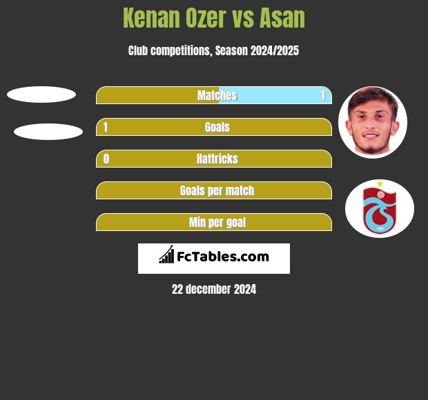 Kenan Ozer vs Asan h2h player stats