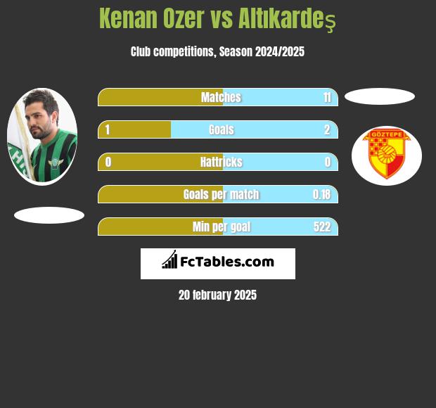 Kenan Ozer vs Altıkardeş h2h player stats