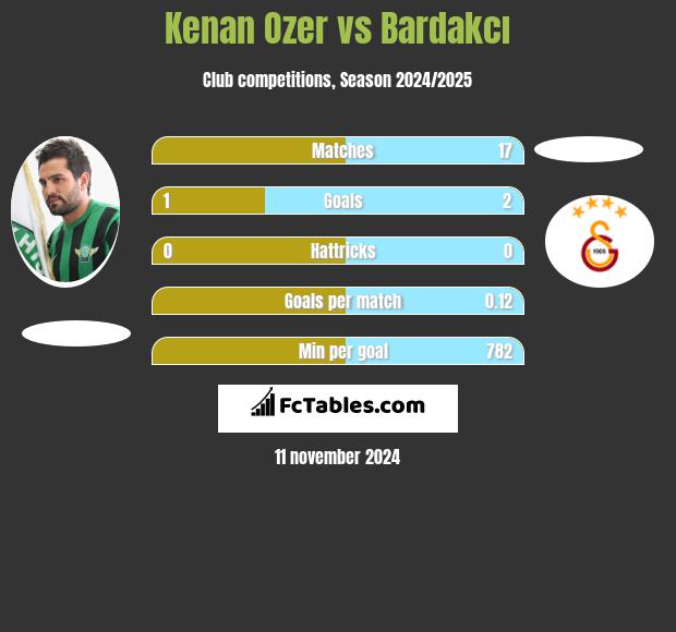 Kenan Ozer vs Bardakcı h2h player stats