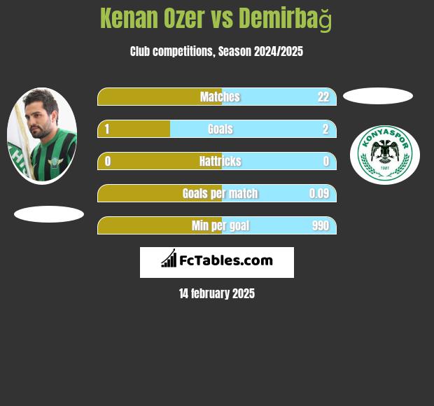 Kenan Ozer vs Demirbağ h2h player stats