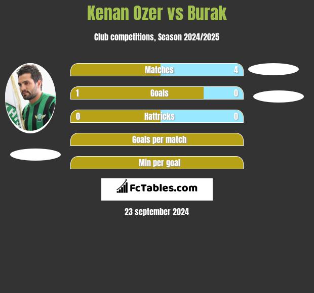 Kenan Ozer vs Burak h2h player stats