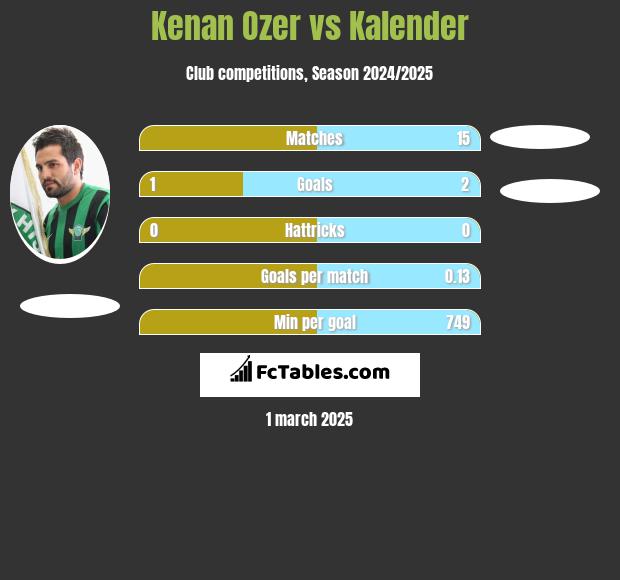 Kenan Ozer vs Kalender h2h player stats