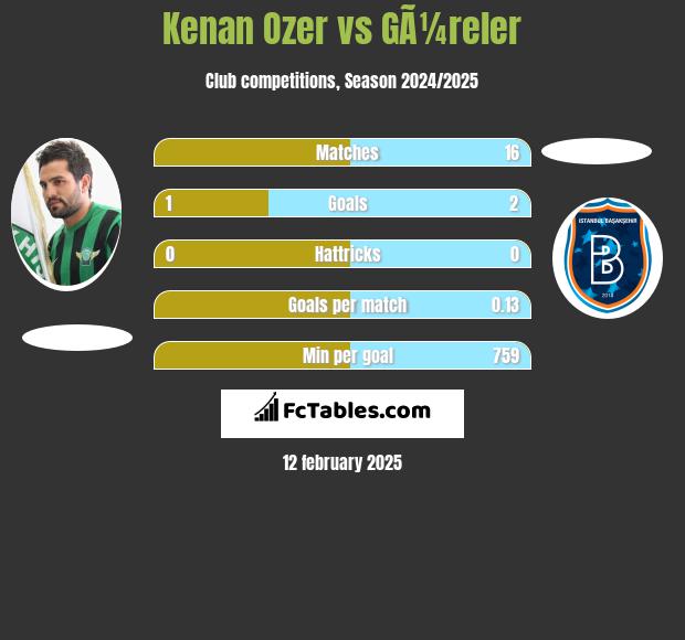 Kenan Ozer vs GÃ¼reler h2h player stats