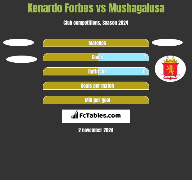 Kenardo Forbes vs Mushagalusa h2h player stats