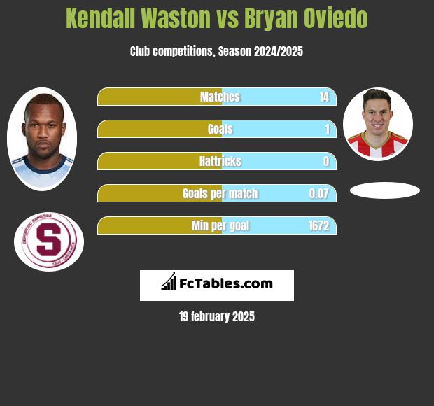 Kendall Waston vs Bryan Oviedo h2h player stats