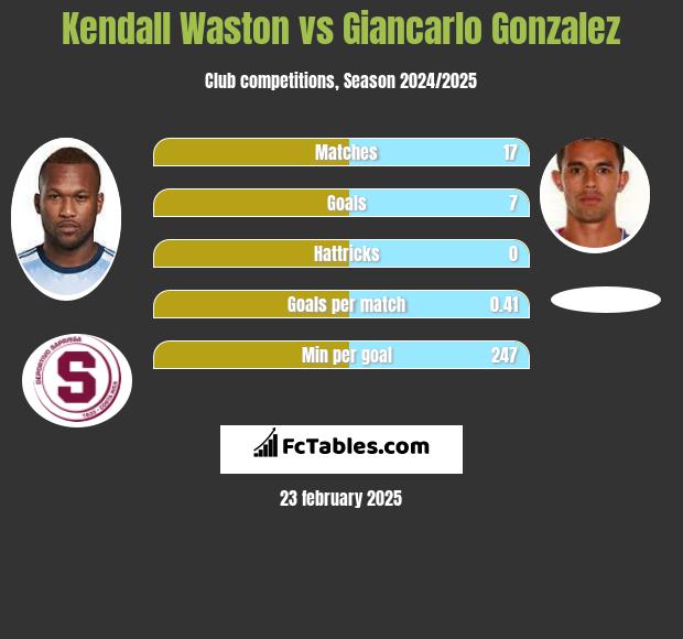 Kendall Waston vs Giancarlo Gonzalez h2h player stats