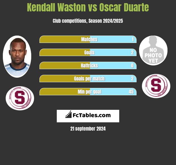 Kendall Waston vs Oscar Duarte h2h player stats