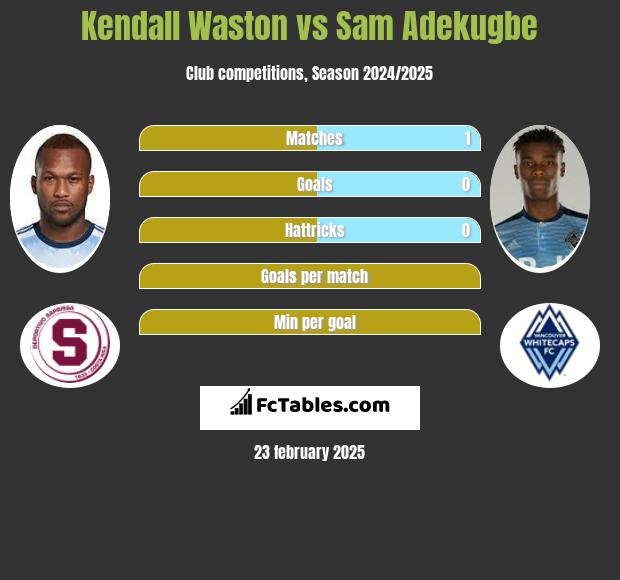 Kendall Waston vs Sam Adekugbe h2h player stats