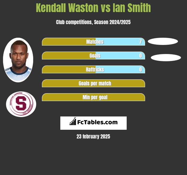 Kendall Waston vs Ian Smith h2h player stats