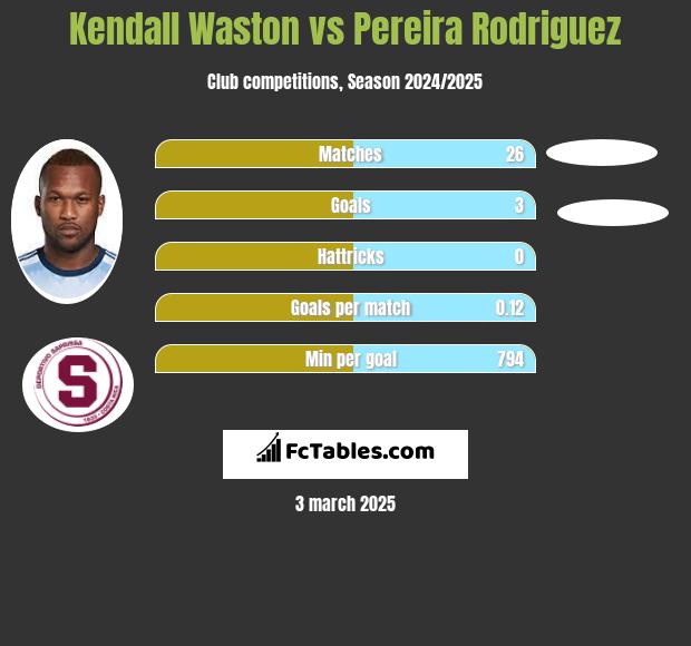 Kendall Waston vs Pereira Rodriguez h2h player stats