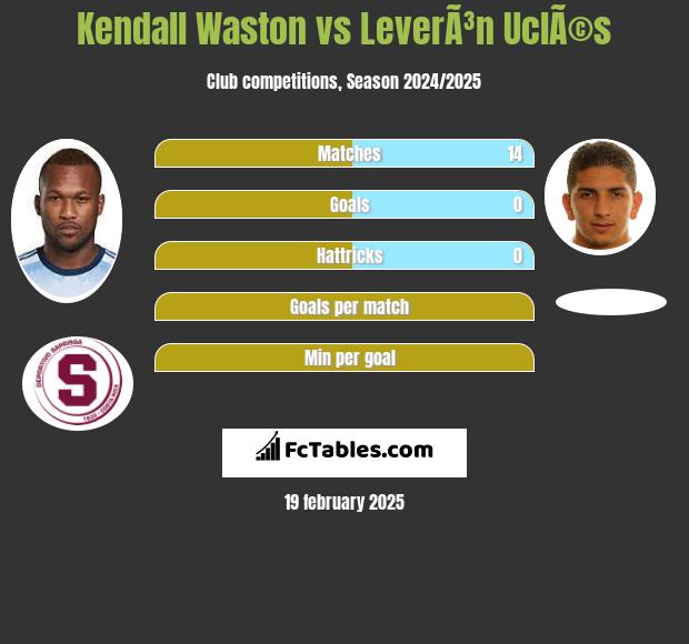 Kendall Waston vs LeverÃ³n UclÃ©s h2h player stats