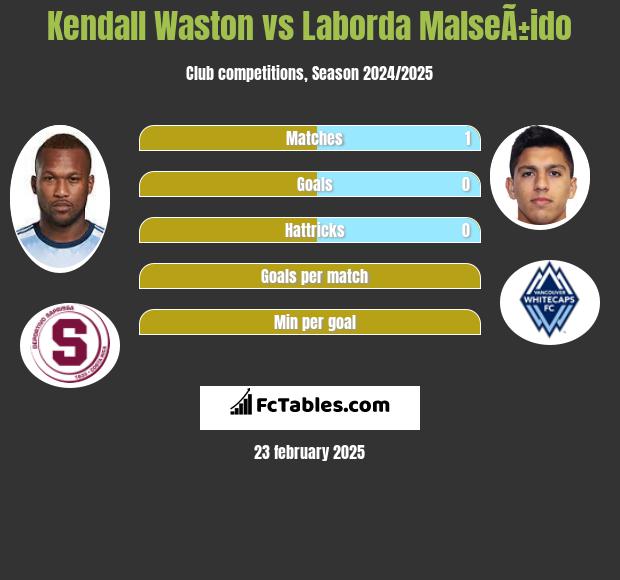 Kendall Waston vs Laborda MalseÃ±ido h2h player stats