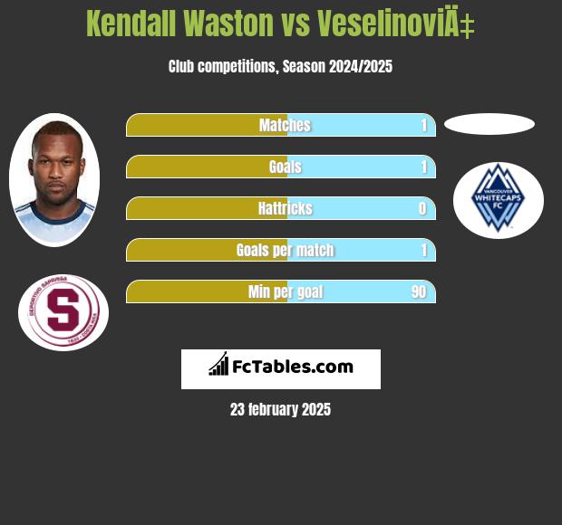 Kendall Waston vs VeselinoviÄ‡ h2h player stats