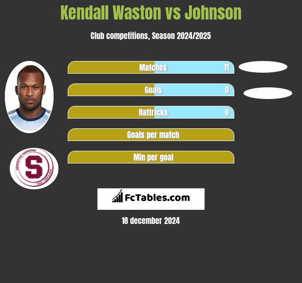 Kendall Waston vs Johnson h2h player stats