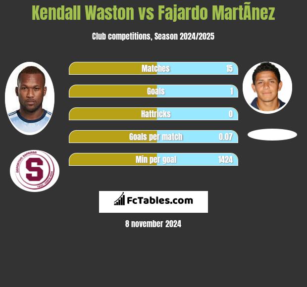 Kendall Waston vs Fajardo MartÃ­nez h2h player stats