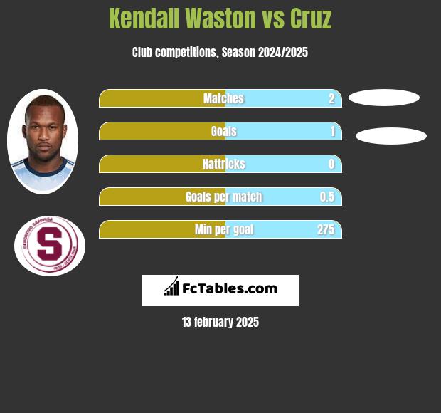 Kendall Waston vs Cruz h2h player stats