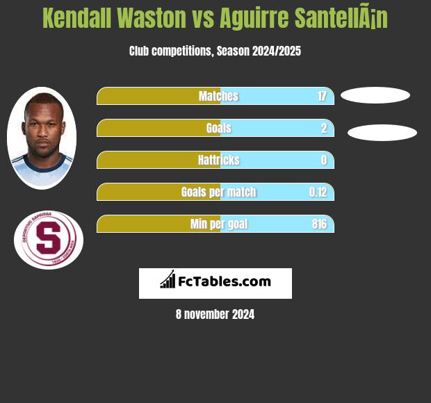 Kendall Waston vs Aguirre SantellÃ¡n h2h player stats