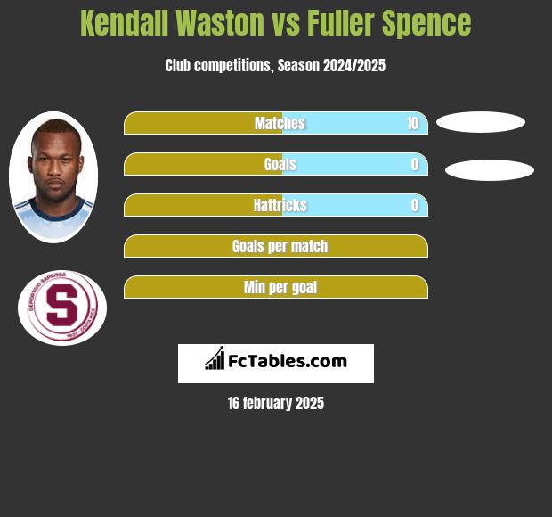 Kendall Waston vs Fuller Spence h2h player stats