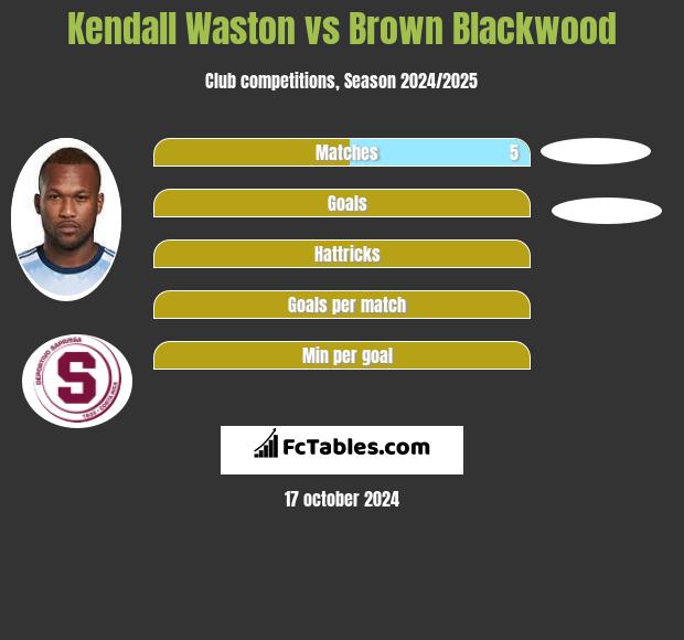 Kendall Waston vs Brown Blackwood h2h player stats