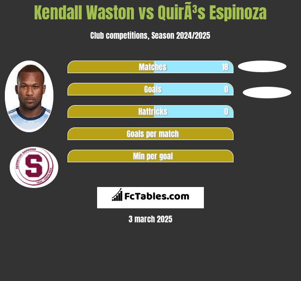 Kendall Waston vs QuirÃ³s Espinoza h2h player stats