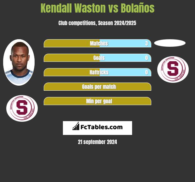 Kendall Waston vs Bolaños h2h player stats