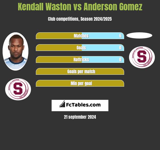 Kendall Waston vs Anderson Gomez h2h player stats