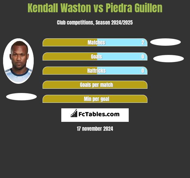 Kendall Waston vs Piedra Guillen h2h player stats