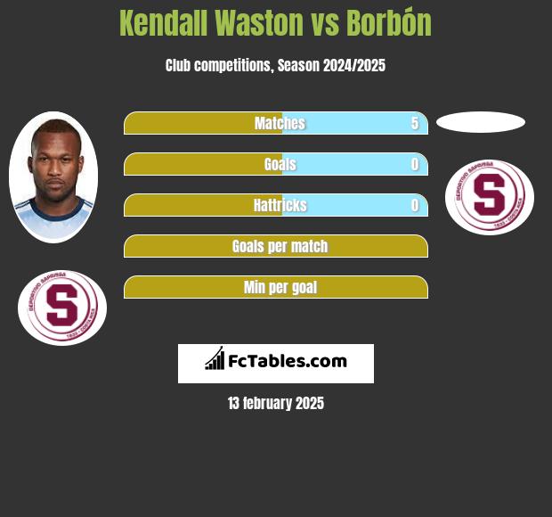 Kendall Waston vs Borbón h2h player stats