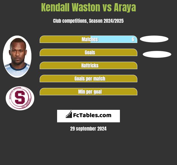 Kendall Waston vs Araya h2h player stats