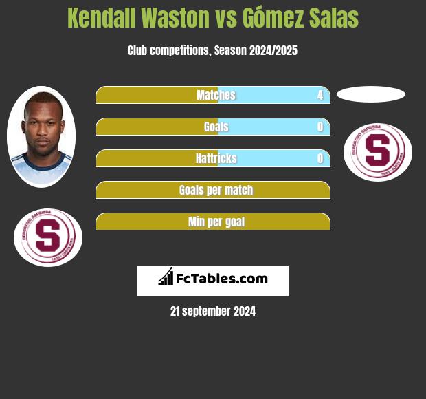 Kendall Waston vs Gómez Salas h2h player stats