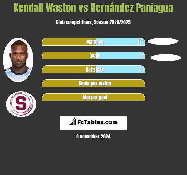 Kendall Waston vs Hernández Paniagua h2h player stats