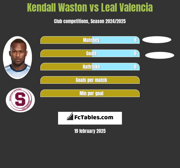 Kendall Waston vs Leal Valencia h2h player stats