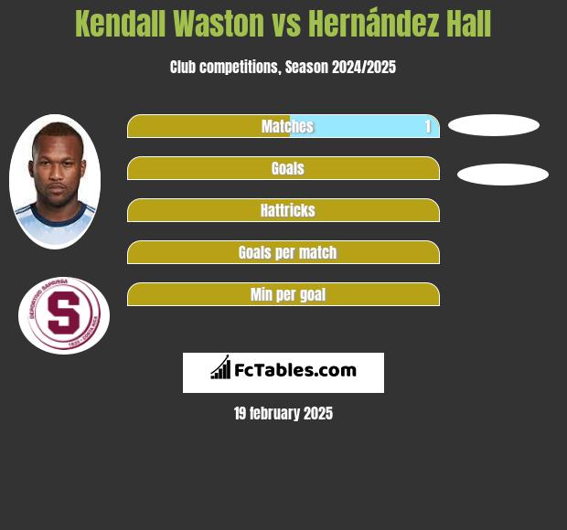 Kendall Waston vs Hernández Hall h2h player stats