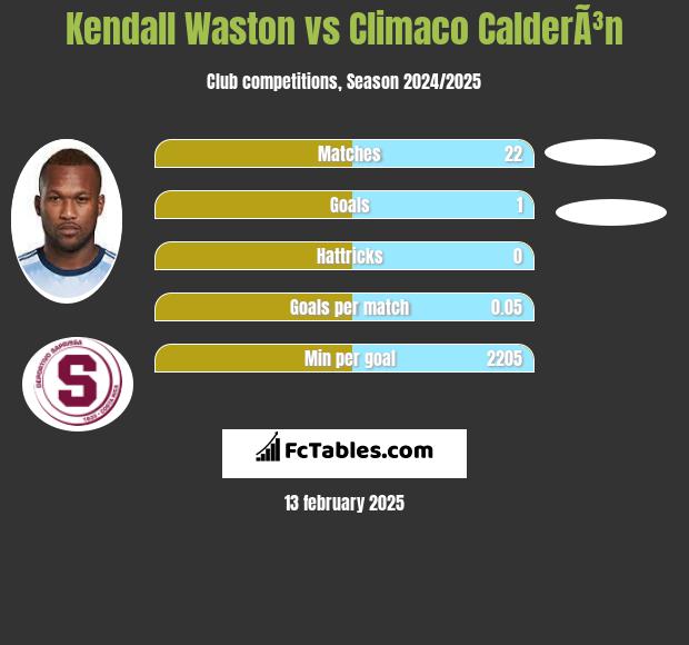 Kendall Waston vs Climaco CalderÃ³n h2h player stats