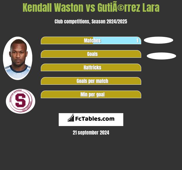 Kendall Waston vs GutiÃ©rrez Lara h2h player stats