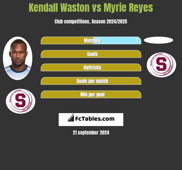 Kendall Waston vs Myrie Reyes h2h player stats