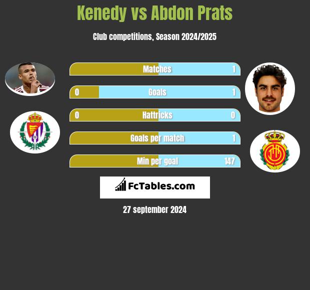 Kenedy vs Abdon Prats h2h player stats