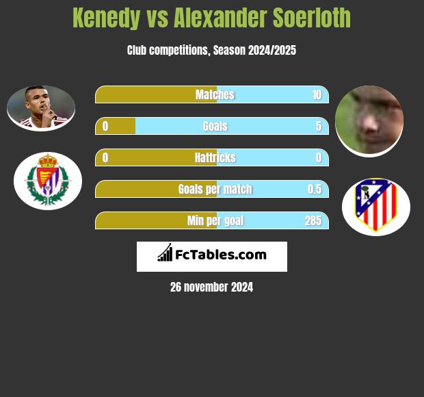 Kenedy vs Alexander Soerloth h2h player stats