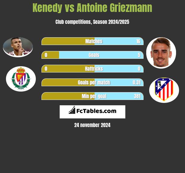 Kenedy vs Antoine Griezmann h2h player stats