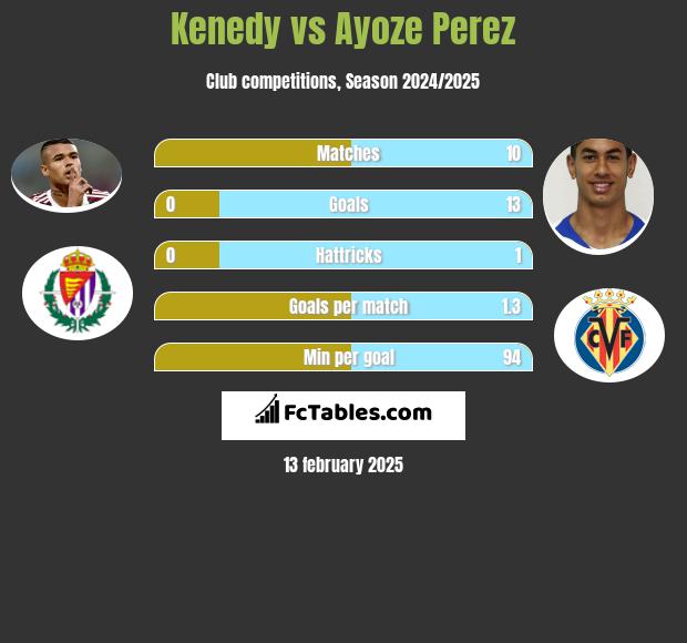 Kenedy vs Ayoze Perez h2h player stats